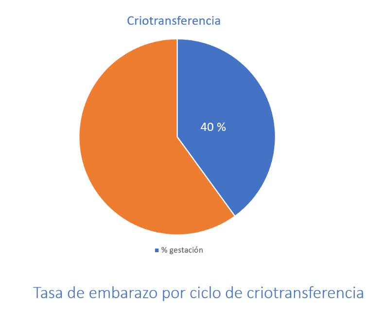 criotransferencia