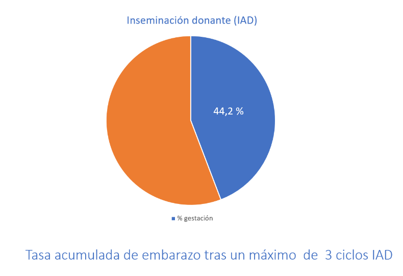 tasa de exito iad
