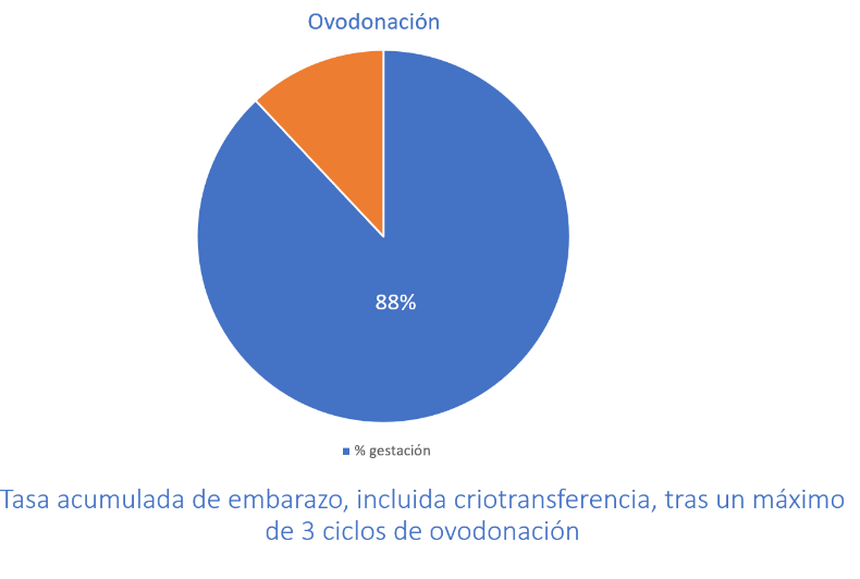 ovodonación