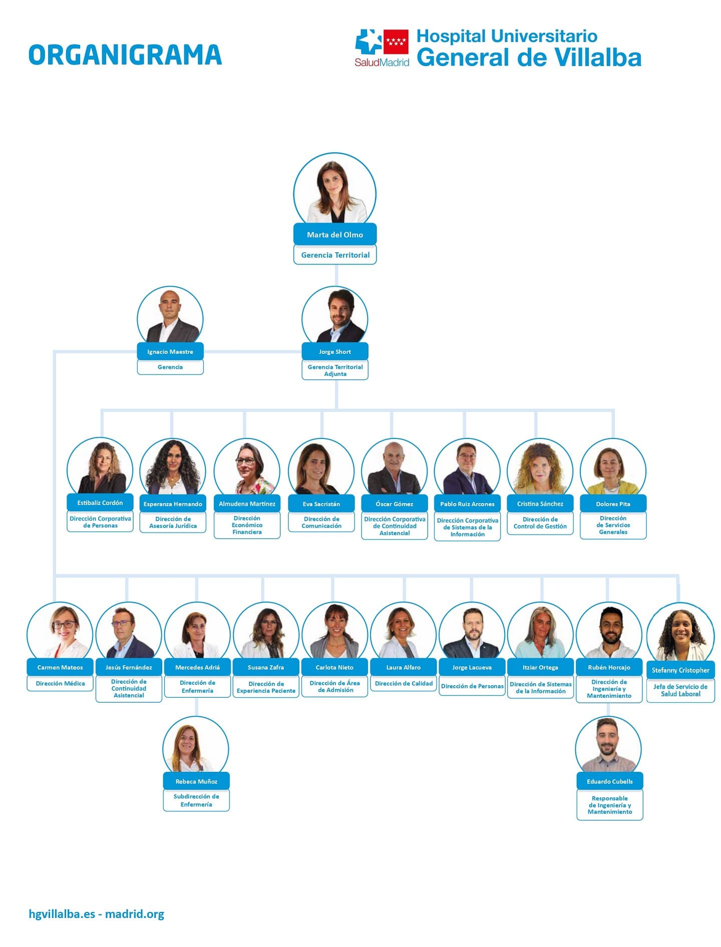 Organigrama 2025 HUGV