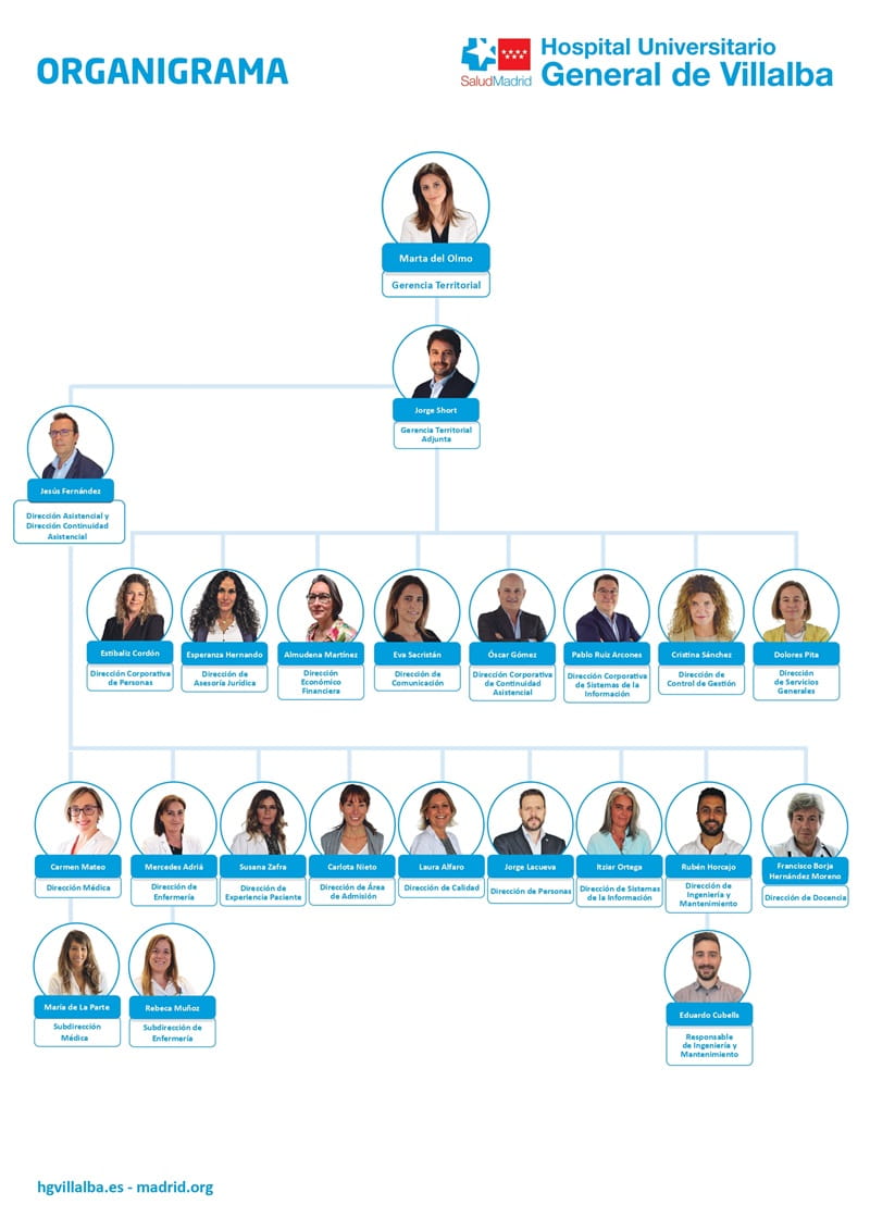 Organigrama Hospital Universitario General de Villalba